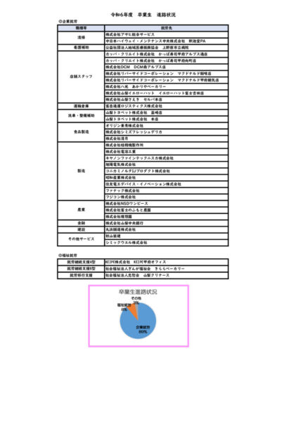 令和６年度卒業生　進路状況のサムネイル